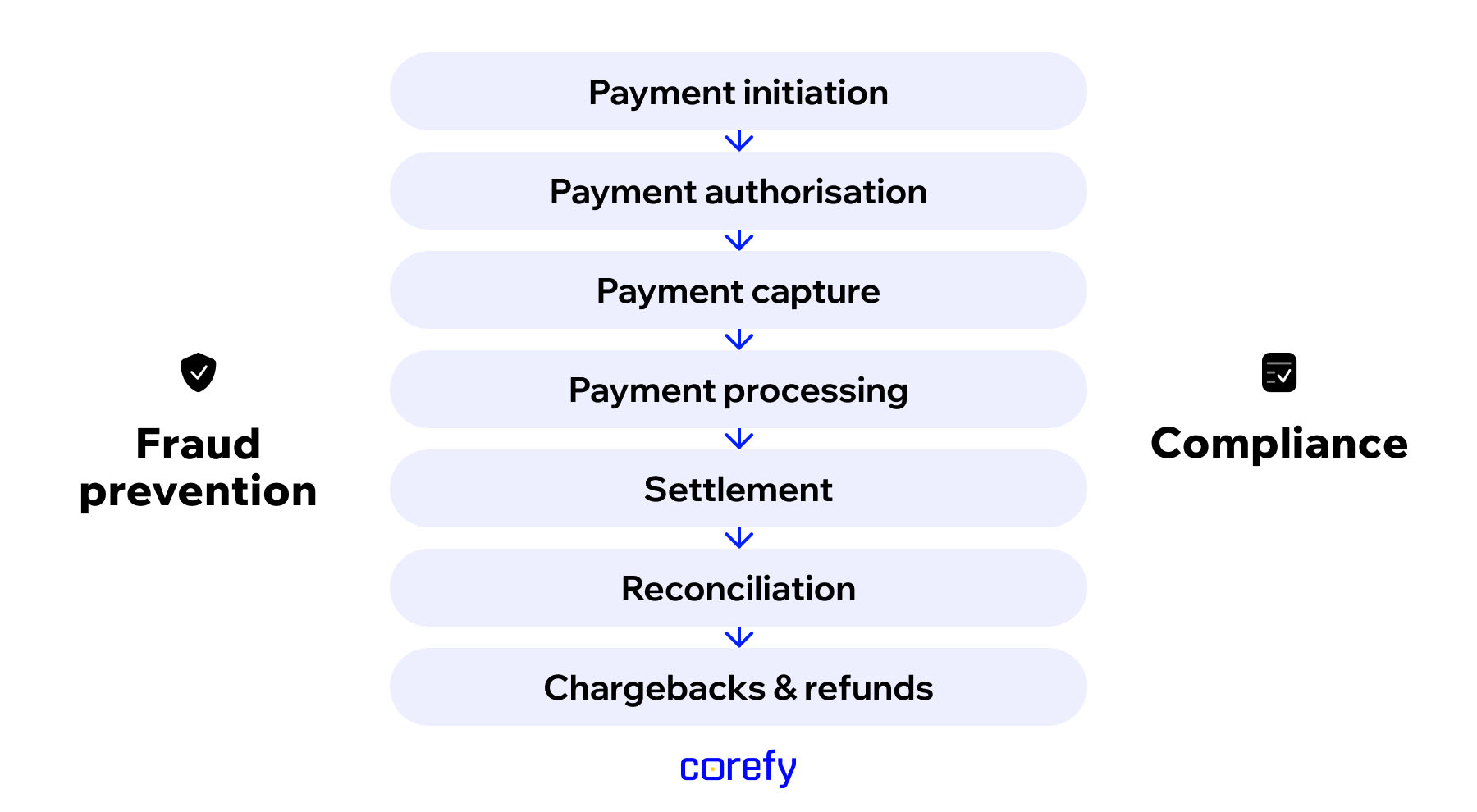 components of the payment operations process